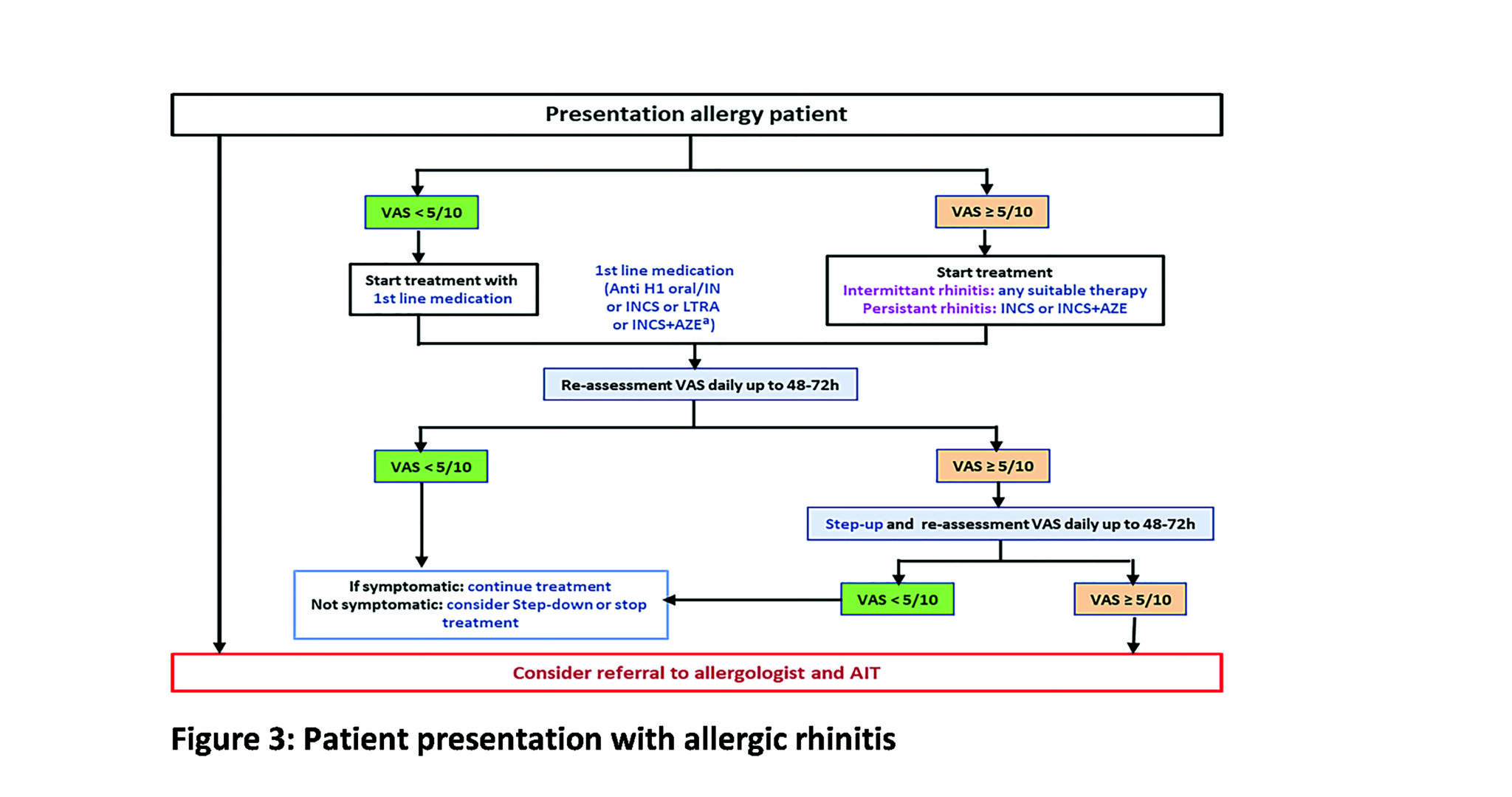 Asthma And Allergic Rhinitis - Medical Independent