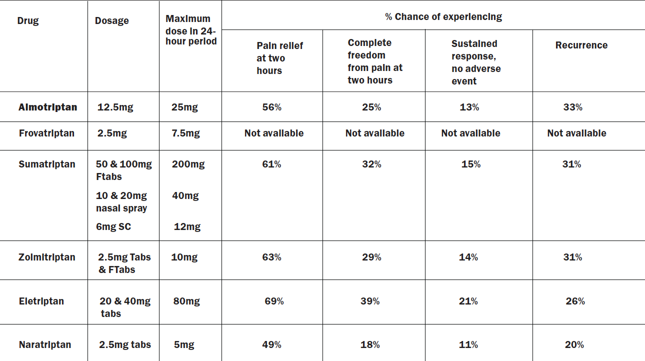 Managing migraine - Medical Independent