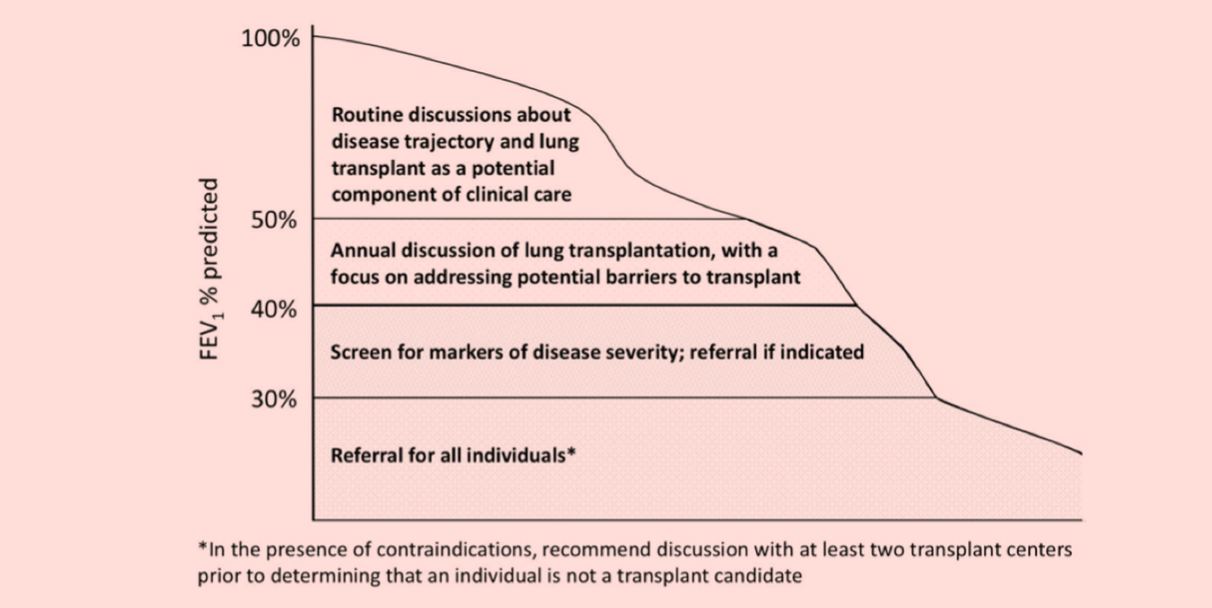 Cystic Fibrosis And Lung Transplantation In The Era Of CFTR Modulators